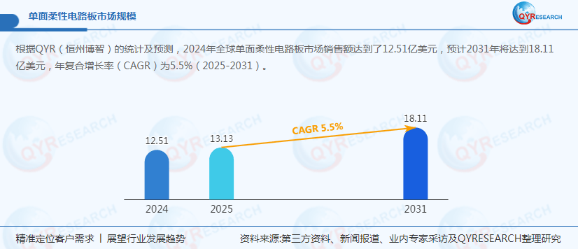 单面柔性电路板2031年全球市场销售额将达1811亿美元